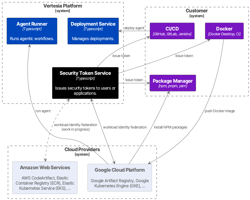 Authentication Overview